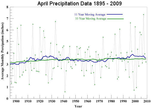 April Precipitation 1895 to 2009
