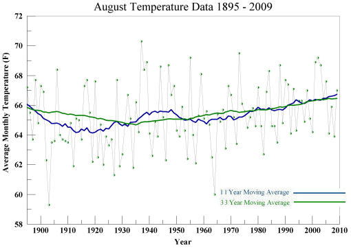 Aug temperature 1895 to 2009
