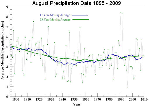 Aug Precipitation 1895 to 2009