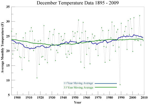 December temperature 1895 to 2009
