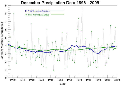 December Precipitation 1895 to 2009