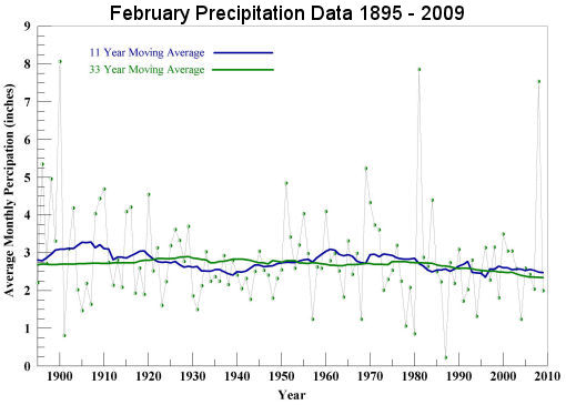 February Precipitation 1895 to 2009