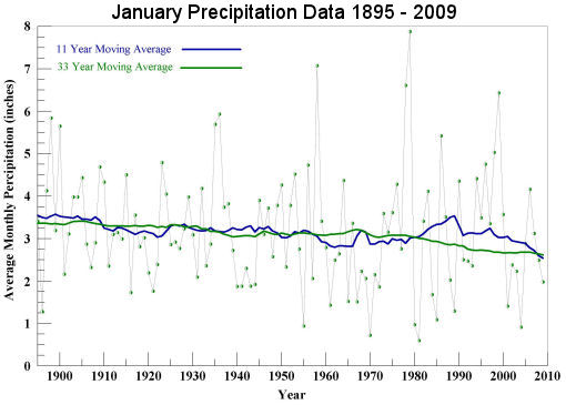 January Precipitation 1895 to 2009