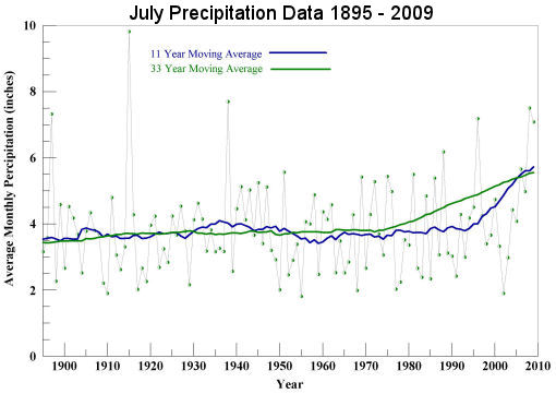 July Precipitation 1895 to 2009