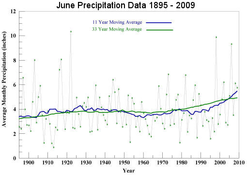 June Precipitation 1895 to 2009