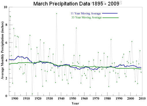 March Precipitation 1895 to 2009