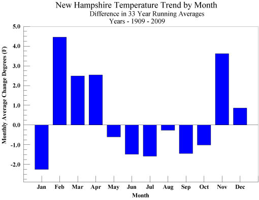 New Hampshire 100 Year Monthly Temperature Trend 