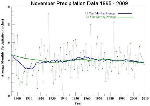 November Precipitation 1895 to 2009