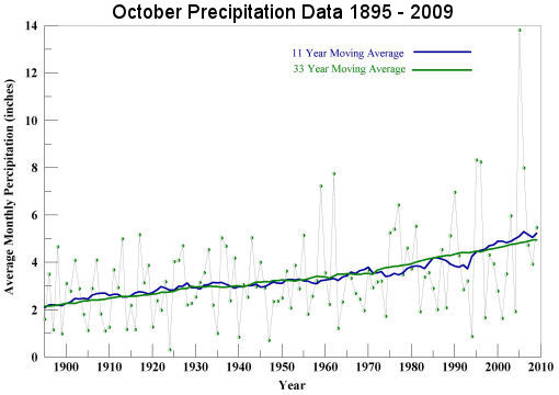 October Precipitation 1895 to 2009