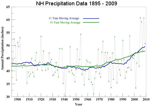 New Hampshire Annual Precipitation 1895 to 2009