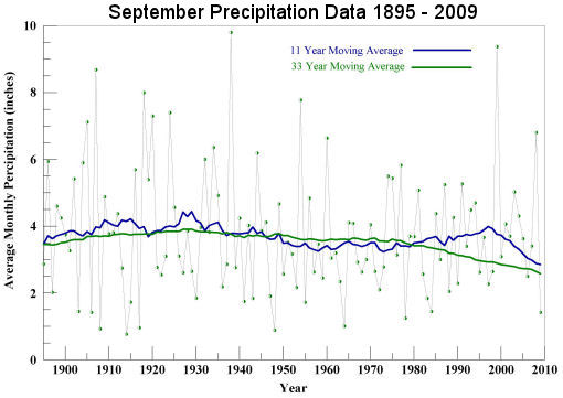 September Precipitation 1895 to 2009