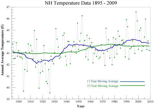New Hampshire Temperature Data 1895 - 2009